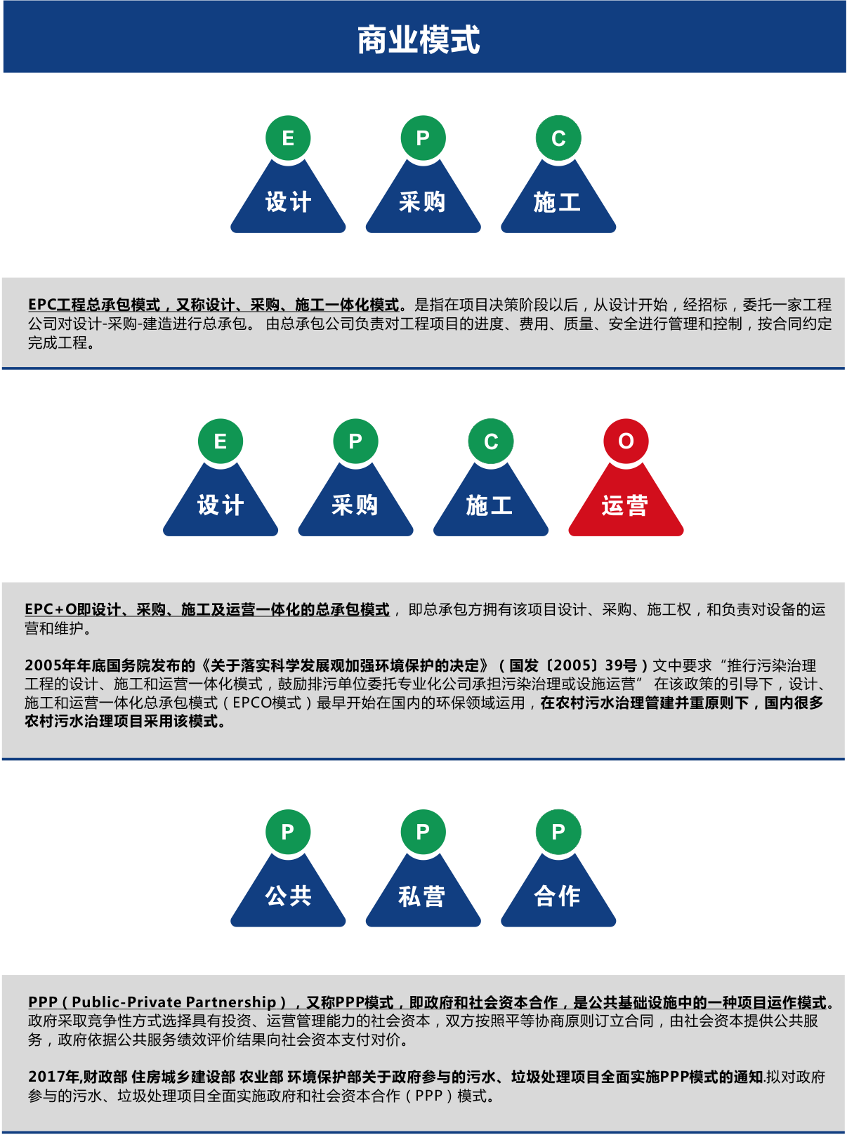 農(nóng)村污水處理商業(yè)模式EPC、EPCO、PPP