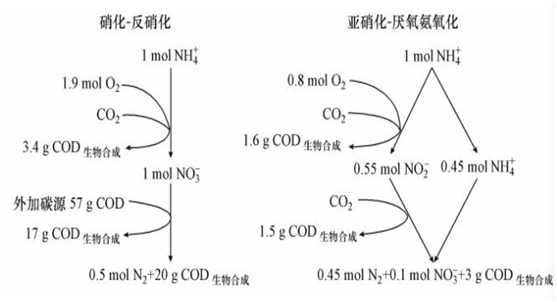 污水處理工藝對(duì)比