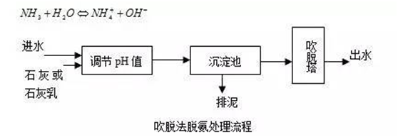 吹脫法脫氨處理流程