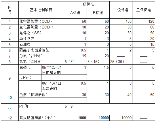 污水處理排放標準