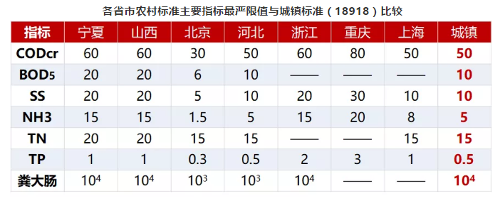 農(nóng)村污水排放標準