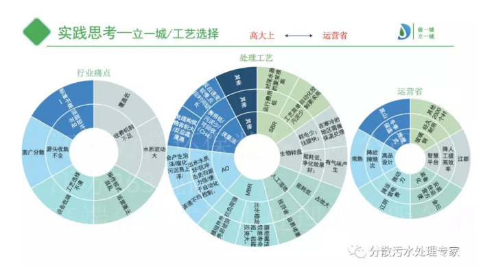 工藝選擇