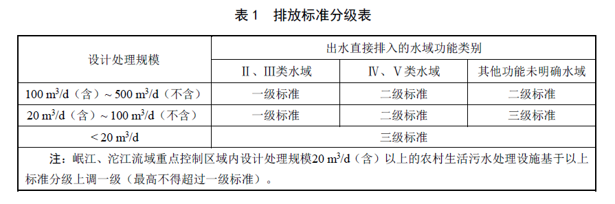 排放分級(jí)