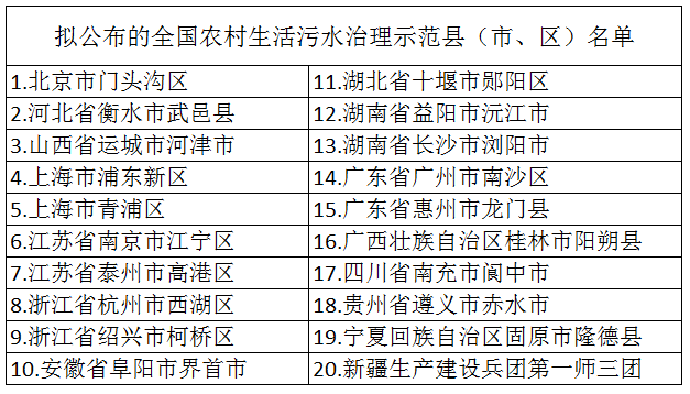 2020年布全國農(nóng)村生活污水治理示范縣(市、區(qū))名單