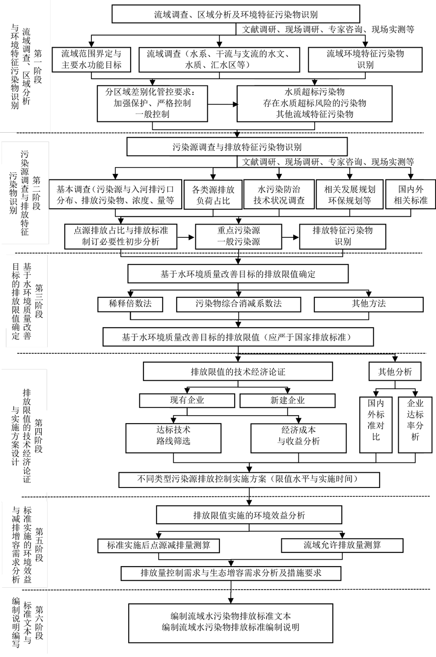 流域水污染物排放標準制訂技術(shù)導則（HJ945