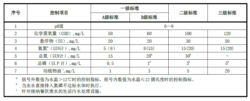 昆明市農(nóng)村生活污水處設(shè)施水污染物排放限值