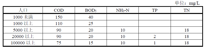 德國生活污水處理標(biāo)準(zhǔn)