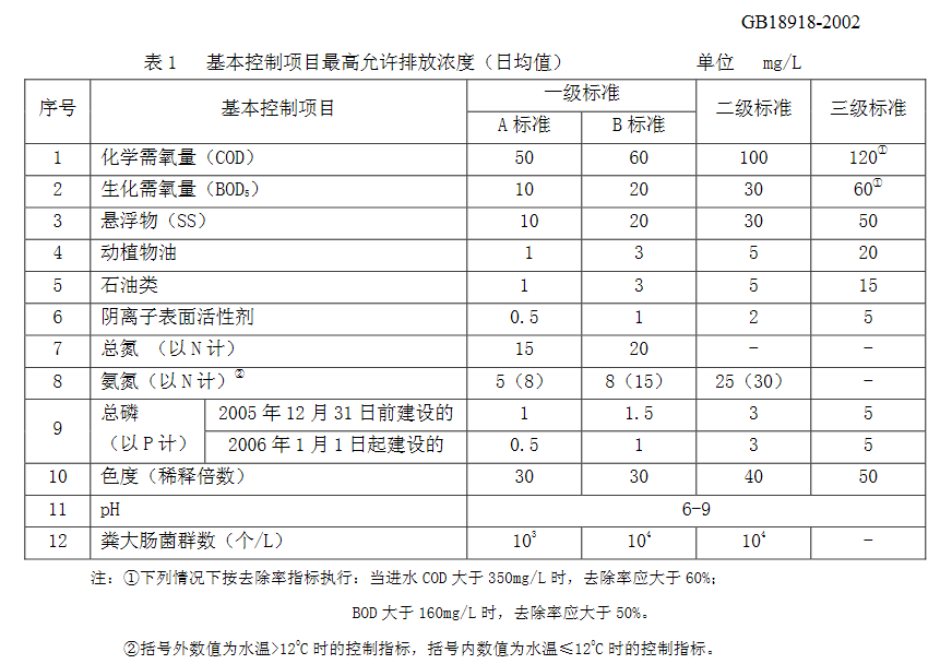 污水處理廠標(biāo)準(zhǔn)