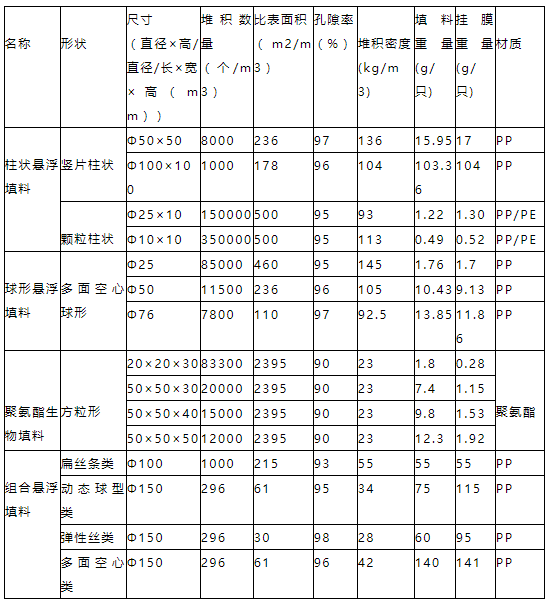 一體化農(nóng)村污水處理設(shè)備生物填料參數(shù)