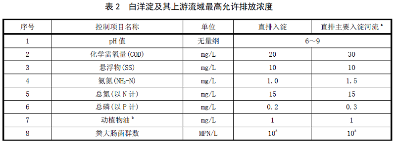 河北白洋淀農(nóng)村生活污水處理標準