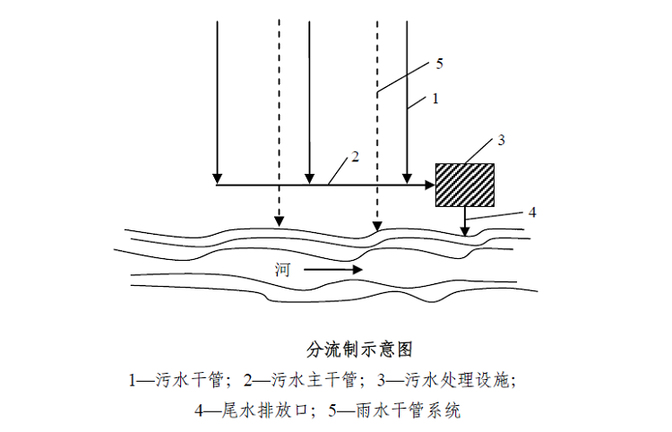 農(nóng)村污水排放體制-分流制