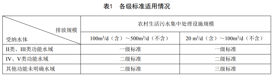 重慶農(nóng)村生活污水集中處理設(shè)施水污染物排放標準DB50/ 848-2021