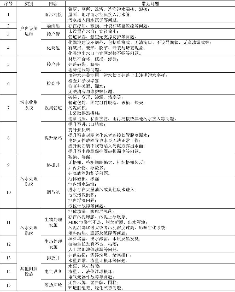 農(nóng)村生活污水處理設(shè)施運(yùn)維檢查常見問題