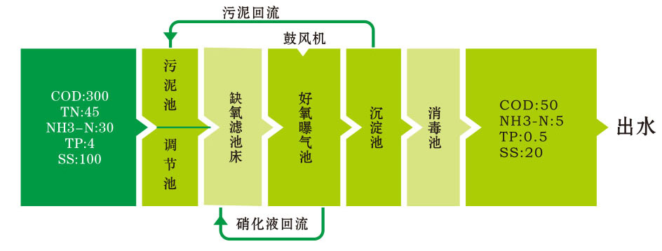 LD-SC小型生活廢水處理設備流程圖