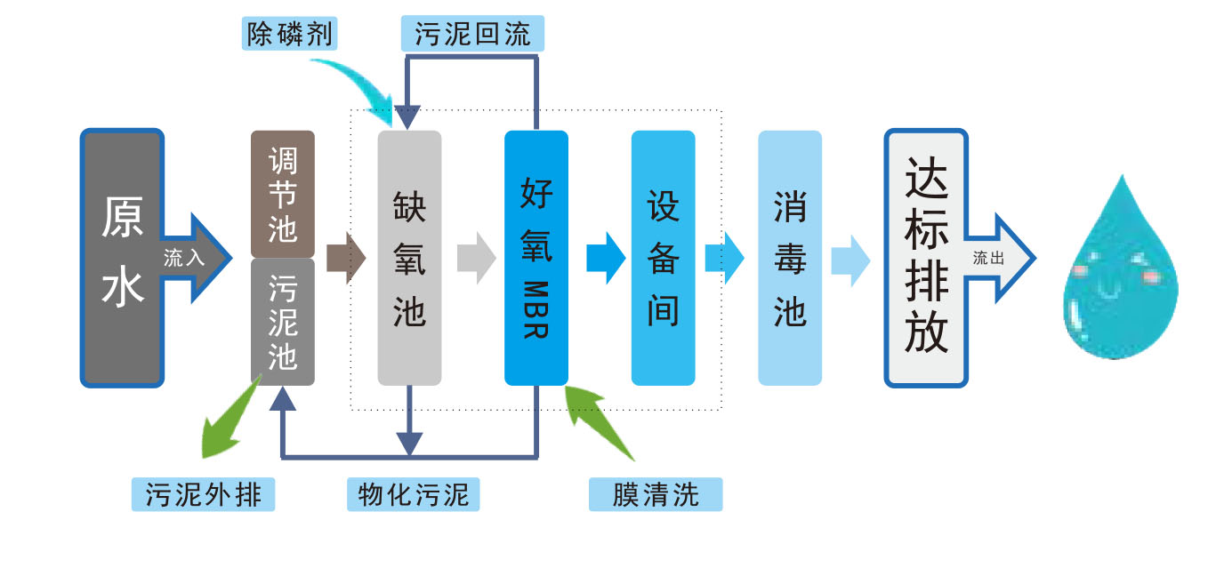 MBR生活廢水處理工藝