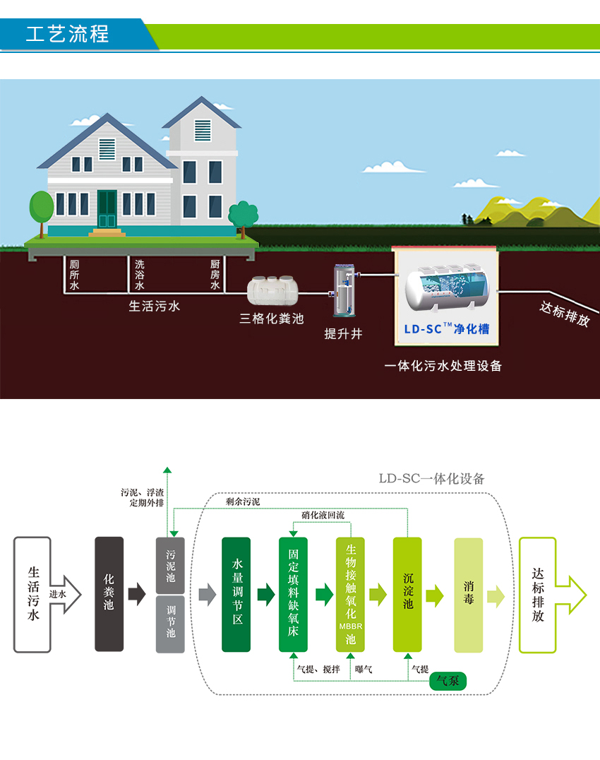 景區(qū)民宿污水處理設(shè)備工藝圖